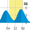 Keasbey tide chart for Sunday, October 31, 2021