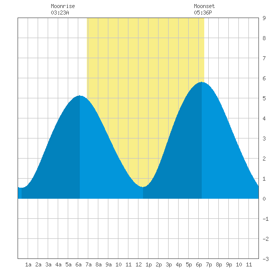 Keasbey tide chart for Sunday, October 3, 2021