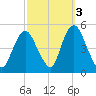 Keasbey tide chart for Sunday, October 3, 2021