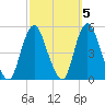 Keasbey tide chart for Tuesday, October 5, 2021