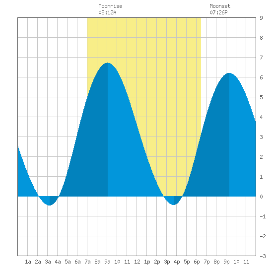 Keasbey tide chart for Thursday, October 7, 2021