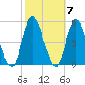 Keasbey tide chart for Thursday, October 7, 2021