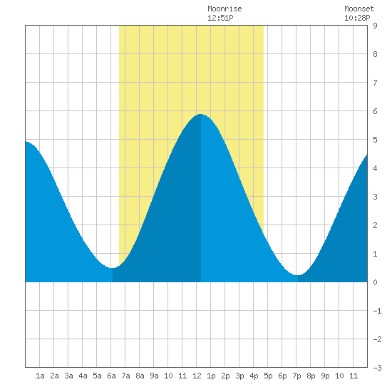Keasbey tide chart for Wednesday, November 10, 2021