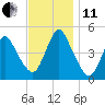 Keasbey tide chart for Thursday, November 11, 2021