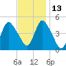 Keasbey tide chart for Saturday, November 13, 2021