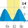 Keasbey tide chart for Sunday, November 14, 2021