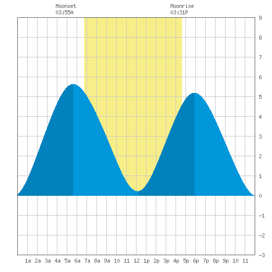Keasbey tide chart for Tuesday, November 16, 2021