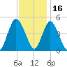 Keasbey tide chart for Tuesday, November 16, 2021