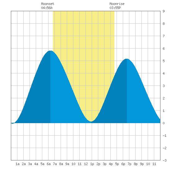 Keasbey tide chart for Wednesday, November 17, 2021