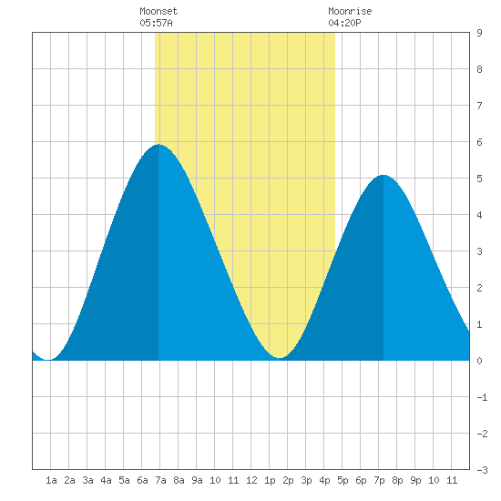 Keasbey tide chart for Thursday, November 18, 2021