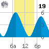 Keasbey tide chart for Friday, November 19, 2021