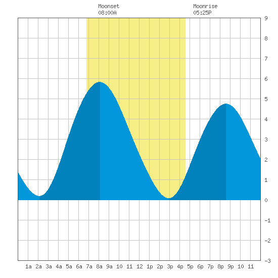 Keasbey tide chart for Saturday, November 20, 2021
