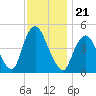 Keasbey tide chart for Sunday, November 21, 2021