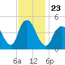 Keasbey tide chart for Tuesday, November 23, 2021