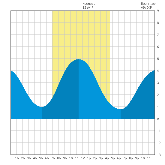Keasbey tide chart for Thursday, November 25, 2021