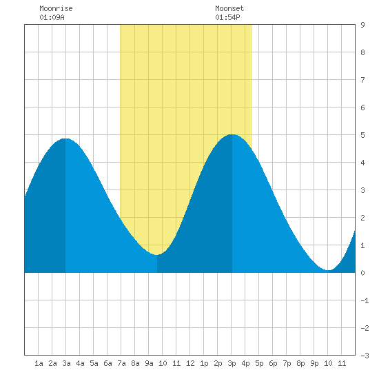 Keasbey tide chart for Monday, November 29, 2021