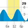 Keasbey tide chart for Monday, November 29, 2021