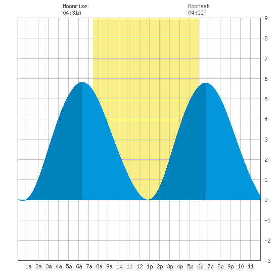 Keasbey tide chart for Tuesday, November 2, 2021