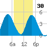 Keasbey tide chart for Tuesday, November 30, 2021