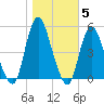 Keasbey tide chart for Friday, November 5, 2021