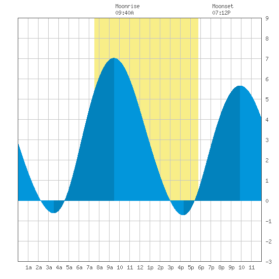 Keasbey tide chart for Saturday, November 6, 2021