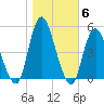 Keasbey tide chart for Saturday, November 6, 2021