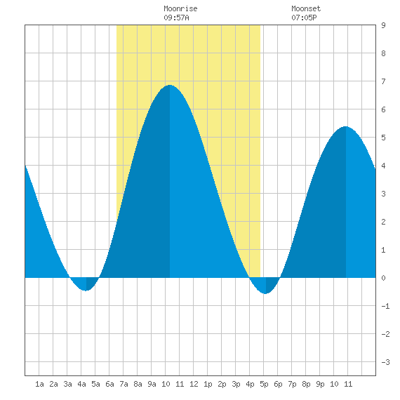 Keasbey tide chart for Sunday, November 7, 2021