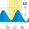 Keasbey tide chart for Sunday, December 12, 2021