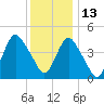 Keasbey tide chart for Monday, December 13, 2021