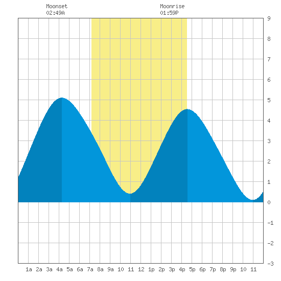 Keasbey tide chart for Tuesday, December 14, 2021