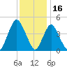 Keasbey tide chart for Thursday, December 16, 2021