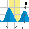 Keasbey tide chart for Sunday, December 19, 2021