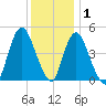 Keasbey tide chart for Wednesday, December 1, 2021