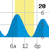 Keasbey tide chart for Monday, December 20, 2021