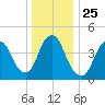 Keasbey tide chart for Saturday, December 25, 2021