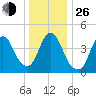Keasbey tide chart for Sunday, December 26, 2021