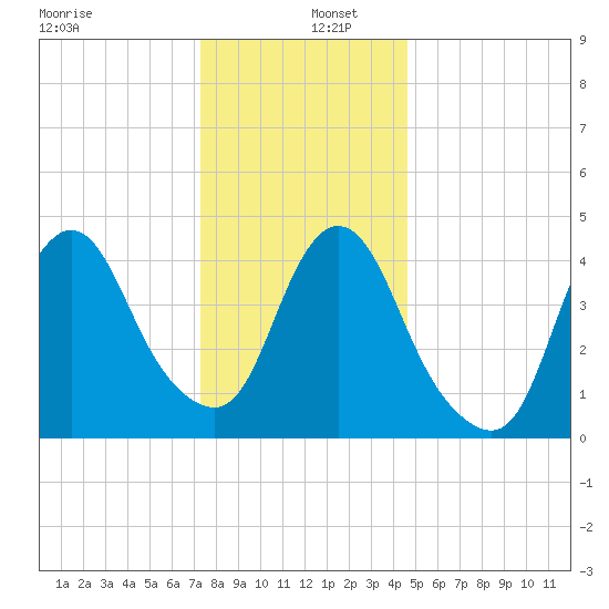 Keasbey tide chart for Monday, December 27, 2021