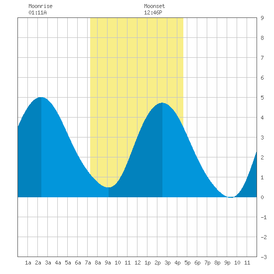 Keasbey tide chart for Tuesday, December 28, 2021