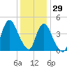 Keasbey tide chart for Wednesday, December 29, 2021