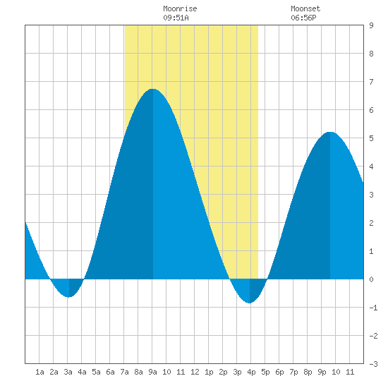Keasbey tide chart for Monday, December 6, 2021