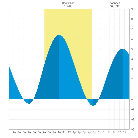 Keasbey tide chart for Tuesday, December 7, 2021