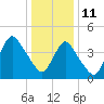 Keasbey tide chart for Tuesday, January 11, 2022