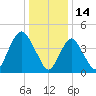 Keasbey tide chart for Friday, January 14, 2022