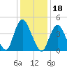 Keasbey tide chart for Tuesday, January 18, 2022