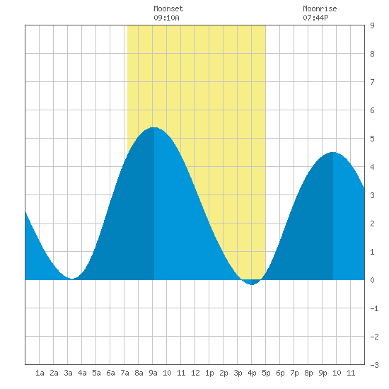 Keasbey tide chart for Thursday, January 20, 2022