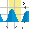 Keasbey tide chart for Friday, January 21, 2022