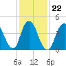 Keasbey tide chart for Saturday, January 22, 2022