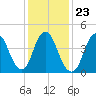 Keasbey tide chart for Sunday, January 23, 2022