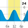 Keasbey tide chart for Monday, January 24, 2022