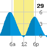 Keasbey tide chart for Saturday, January 29, 2022